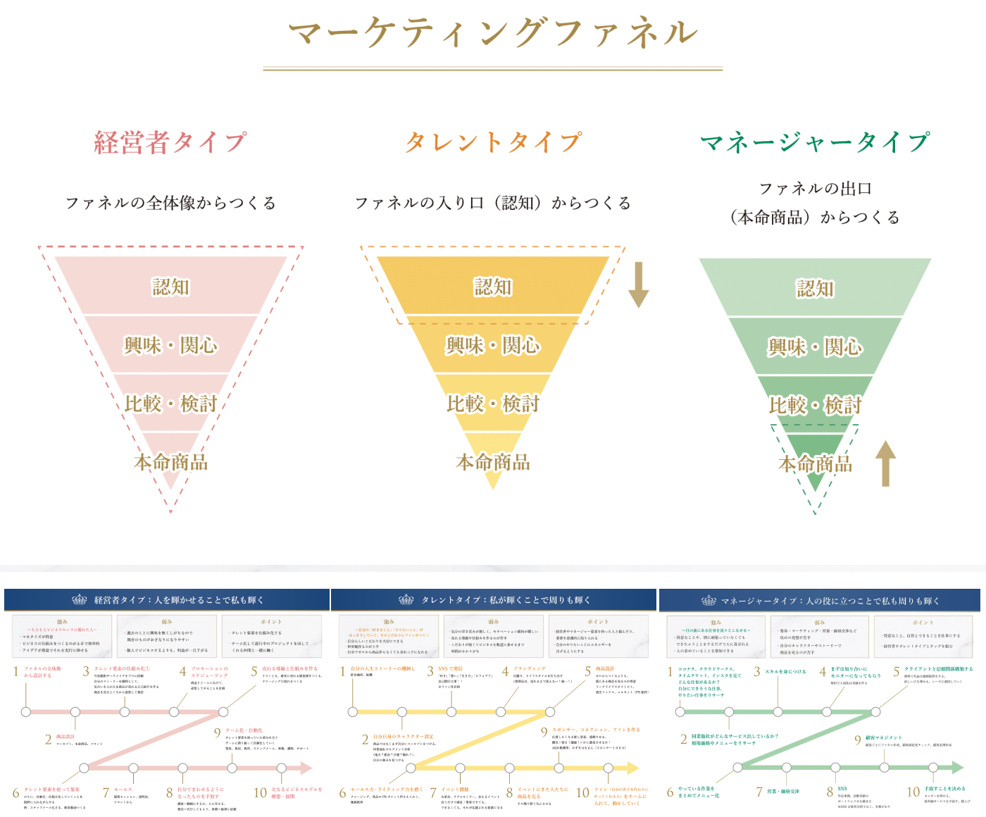 マーケティングファネル